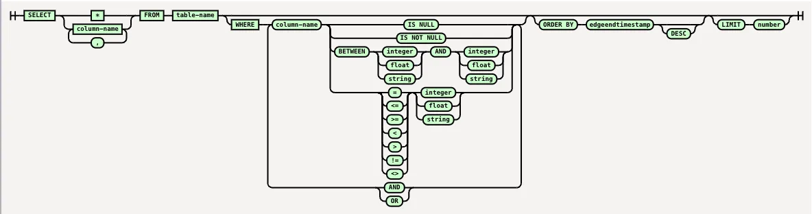 Supported SQL grammar